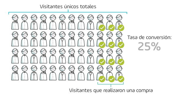 Tasa de conversiones